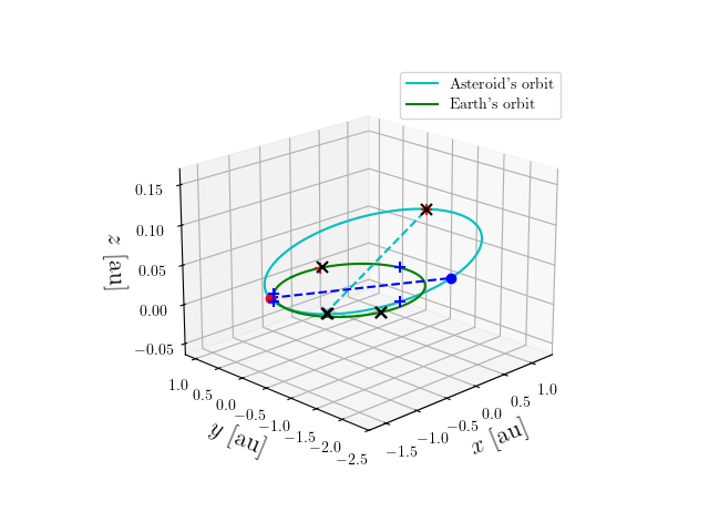 Asteroid orbit