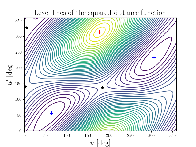 Level lines of the squared distance function