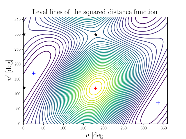 Level lines of the squared distance function