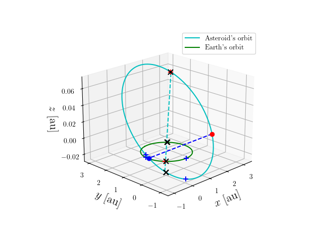Asteroid orbit