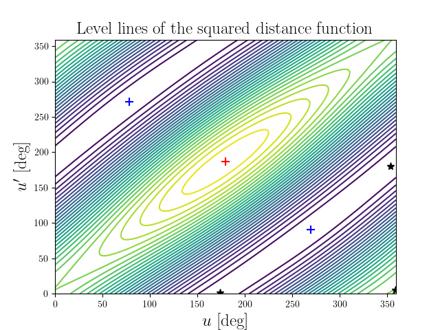 Level lines of the squared distance function
