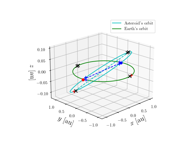 Asteroid orbit