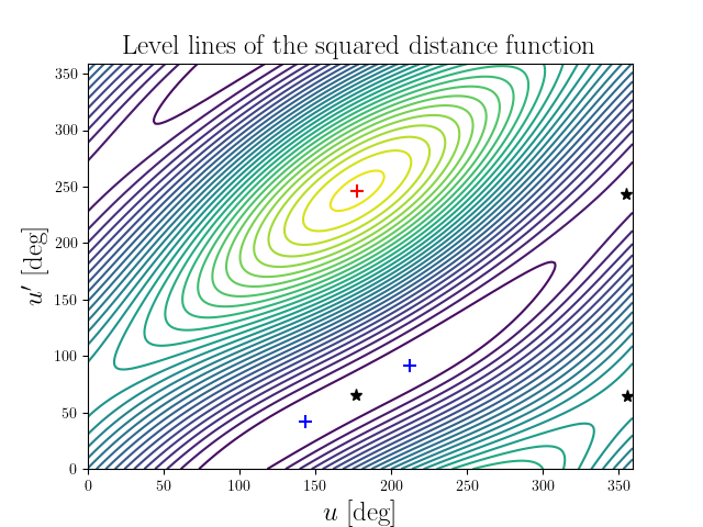 Level lines of the squared distance function