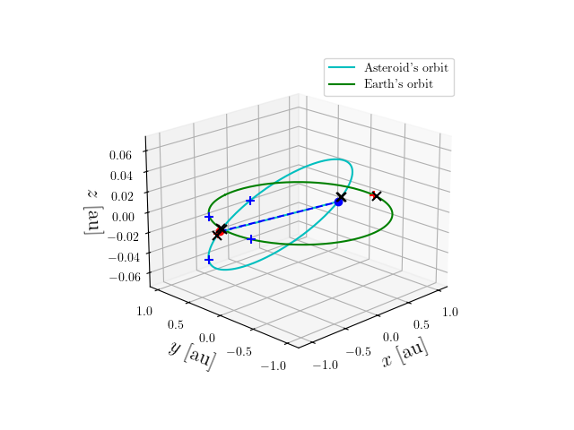 Asteroid orbit