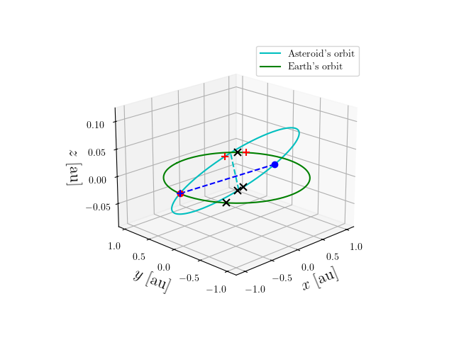 Asteroid orbit