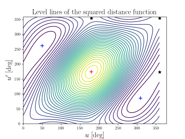 Level lines of the squared distance function