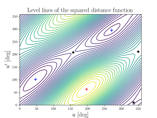 Level lines of the squared distance function