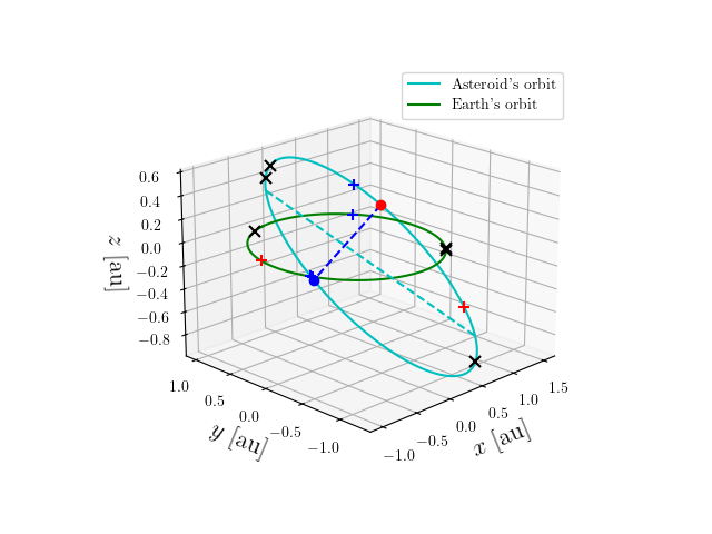 Asteroid orbit