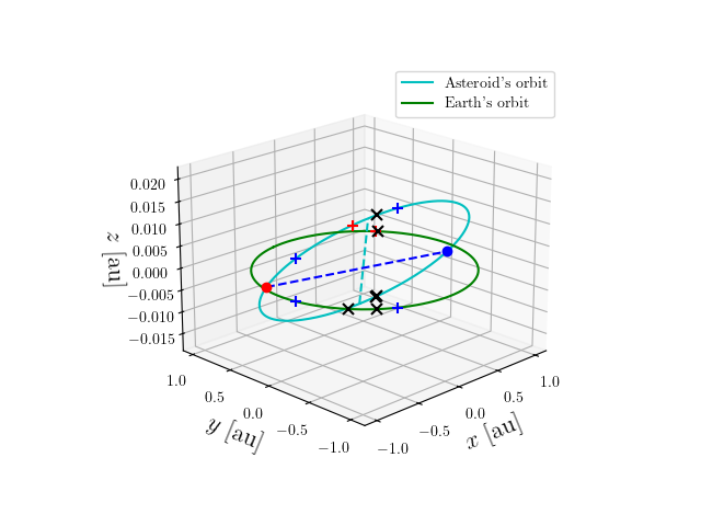 Asteroid orbit