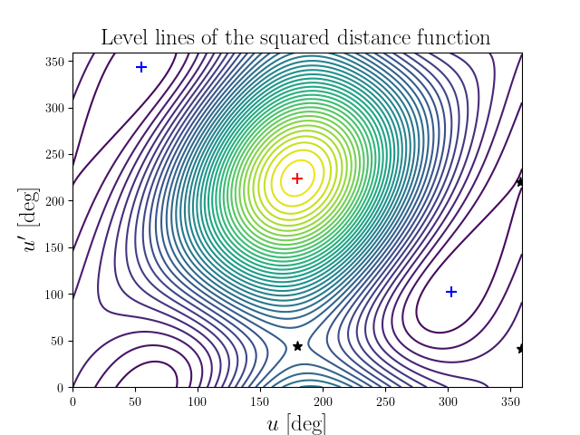 Level lines of the squared distance function