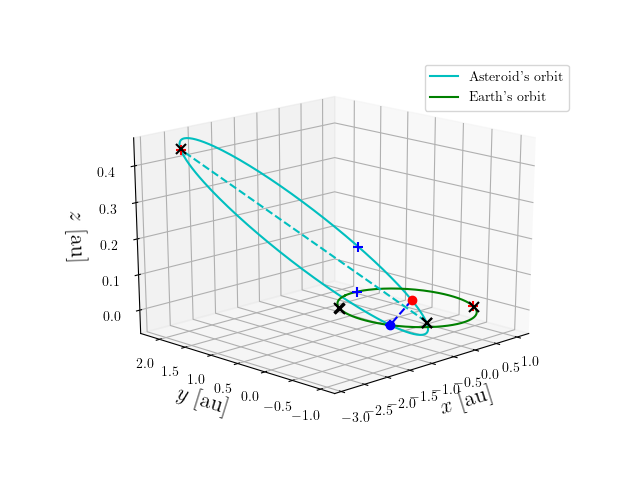 Asteroid orbit