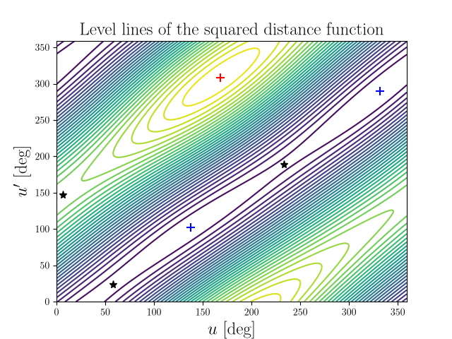 Level lines of the squared distance function