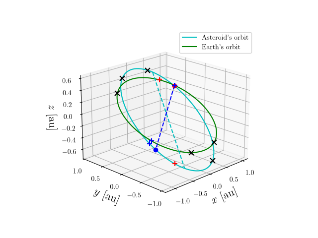 Asteroid orbit