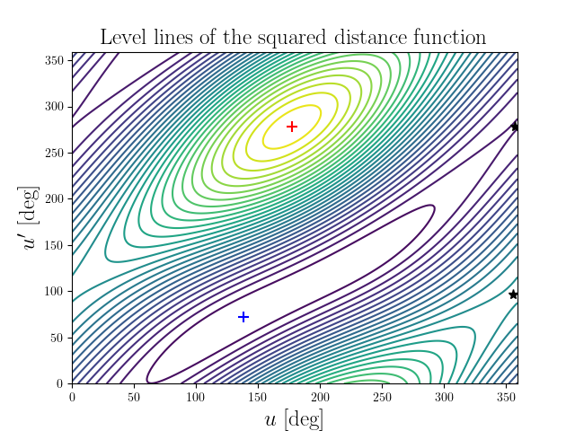 Level lines of the squared distance function