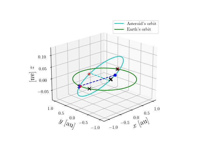 Asteroid orbit