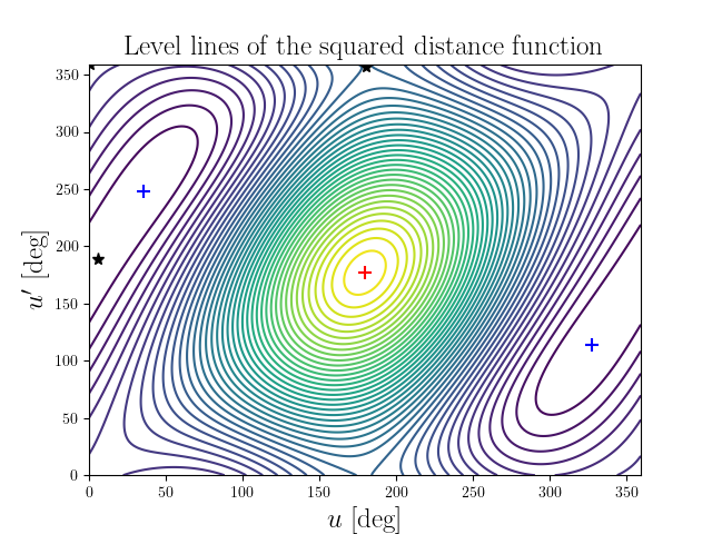 Level lines of the squared distance function