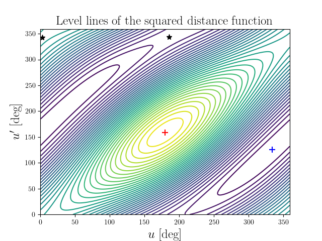 Level lines of the squared distance function