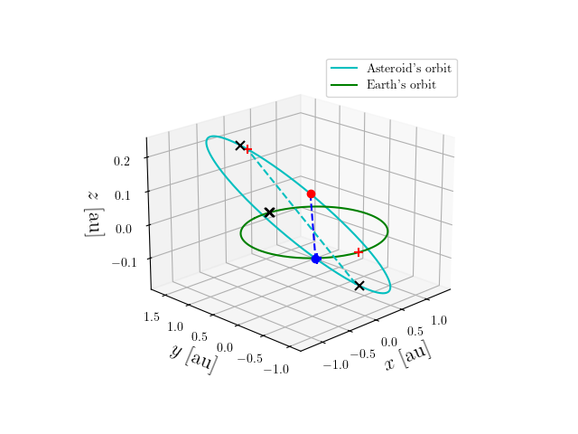 Asteroid orbit