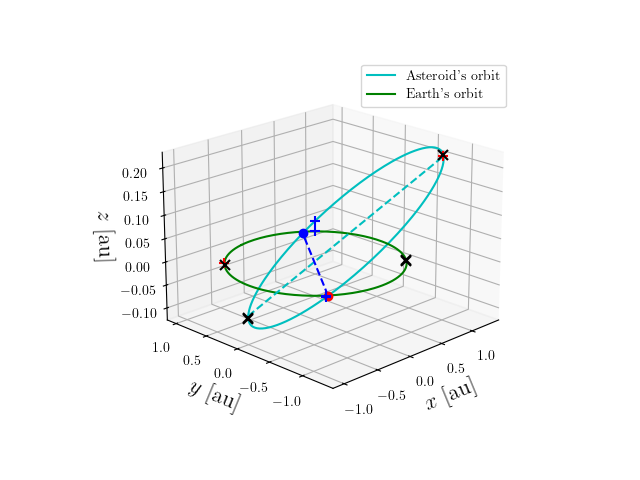 Asteroid orbit