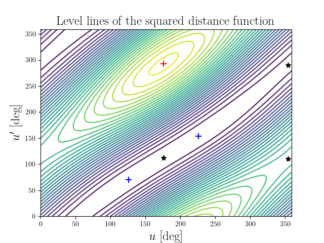 Level lines of the squared distance function