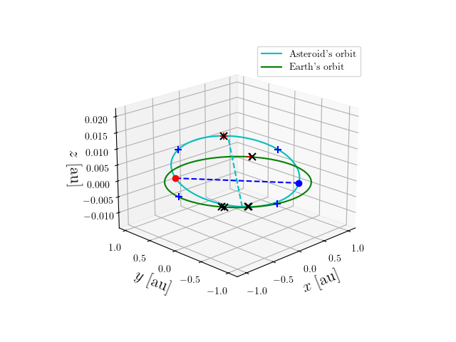 Asteroid orbit