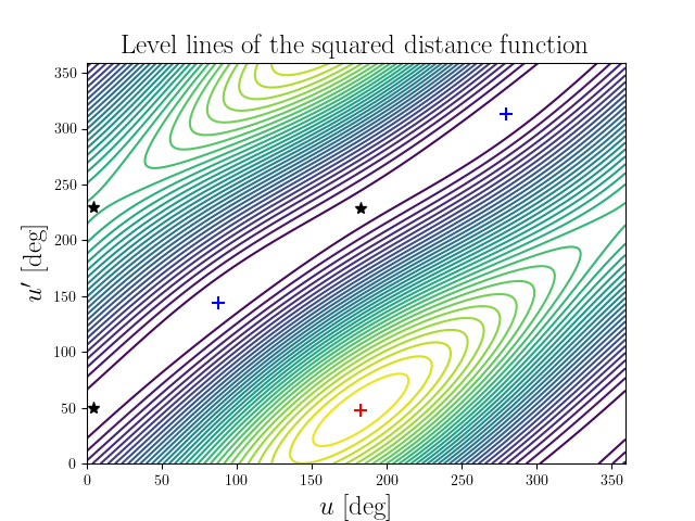 Level lines of the squared distance function
