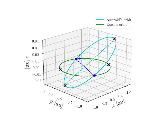 Asteroid orbit