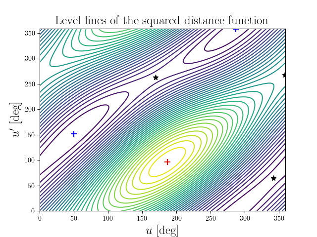 Level lines of the squared distance function