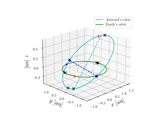 Asteroid orbit