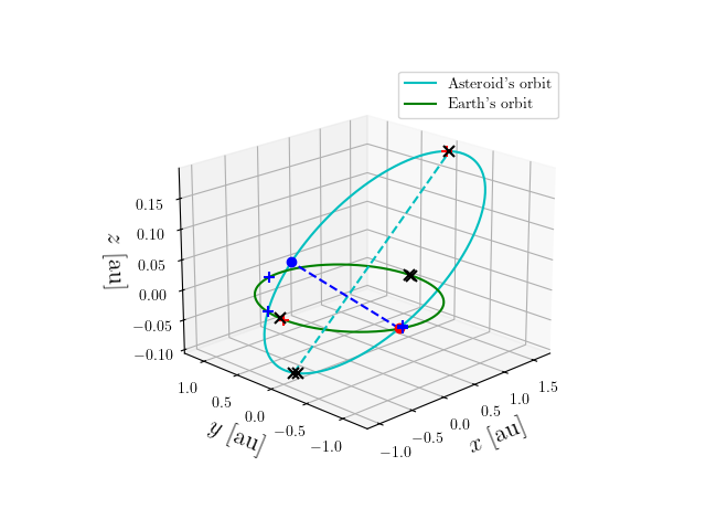 Asteroid orbit