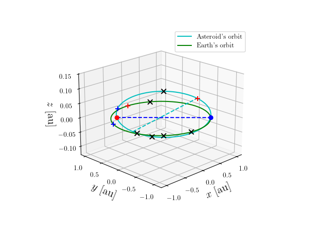 Asteroid orbit