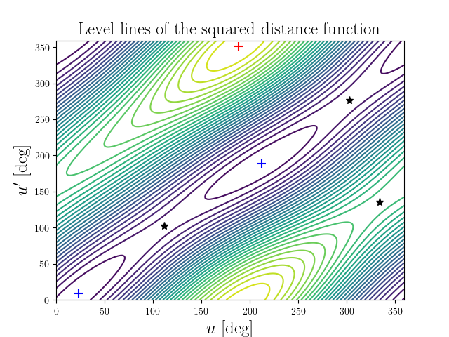 Level lines of the squared distance function