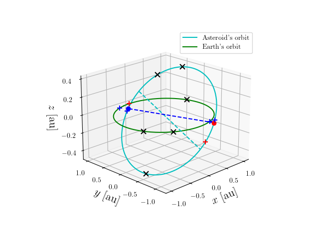 Asteroid orbit