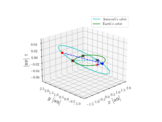 Asteroid orbit