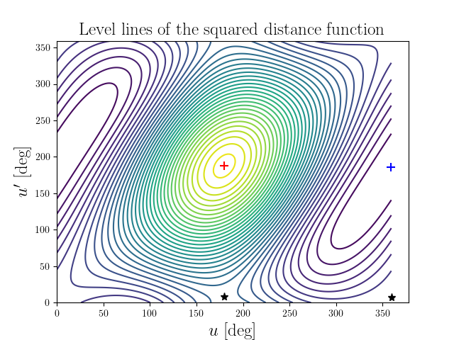 Level lines of the squared distance function
