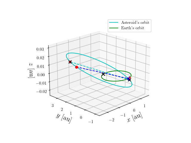 Asteroid orbit