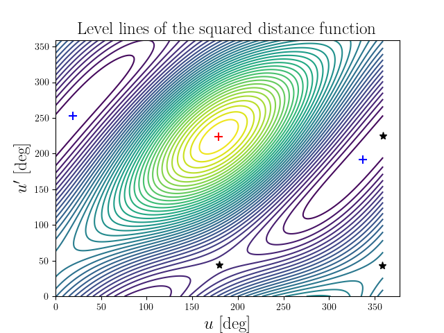 Level lines of the squared distance function