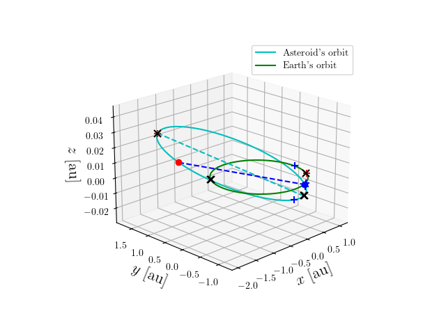 Asteroid orbit