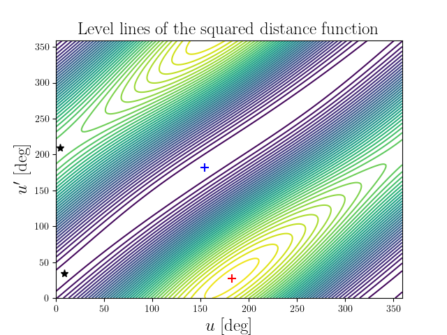 Level lines of the squared distance function