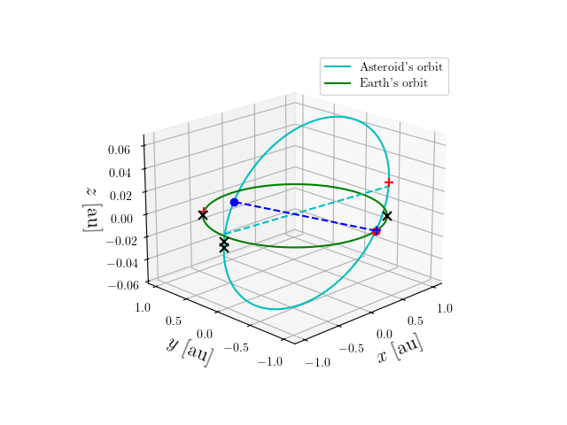 Asteroid orbit