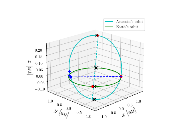 Asteroid orbit