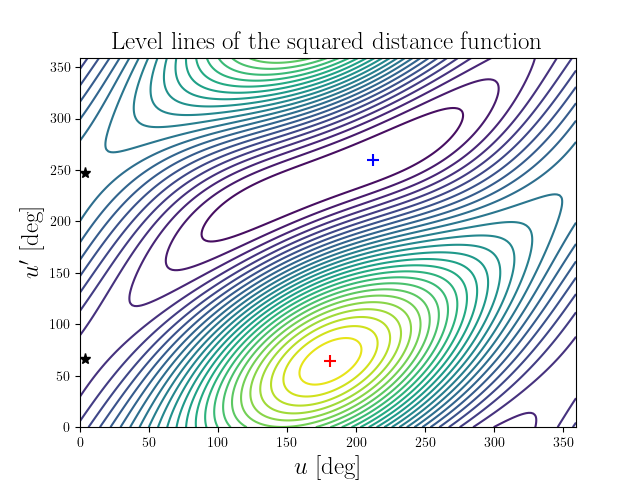 Level lines of the squared distance function