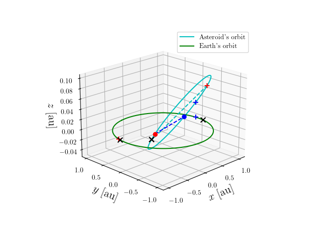 Asteroid orbit