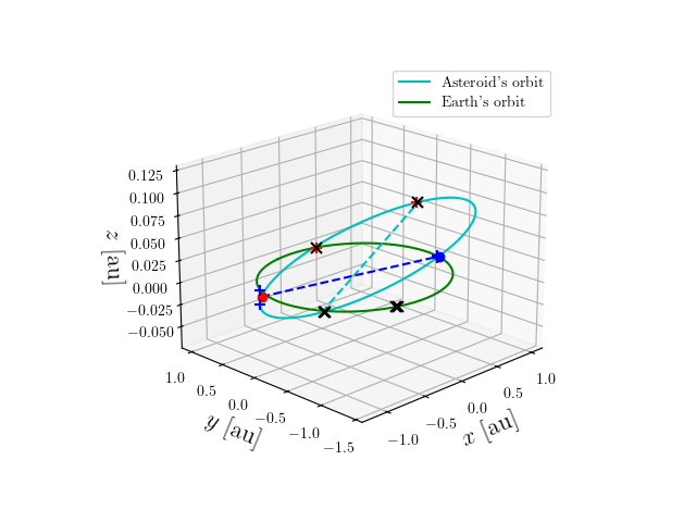 Asteroid orbit