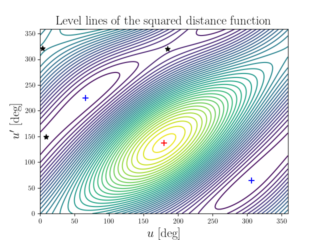 Level lines of the squared distance function