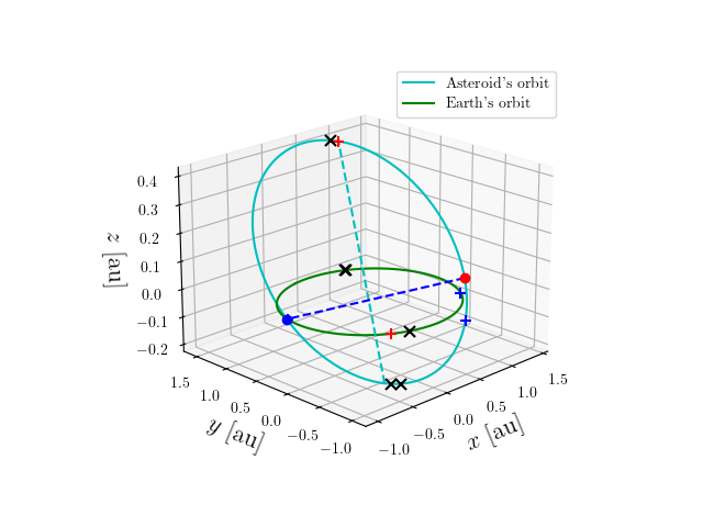 Asteroid orbit