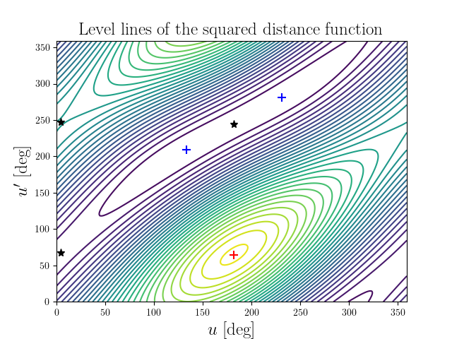 Level lines of the squared distance function