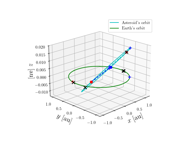 Asteroid orbit