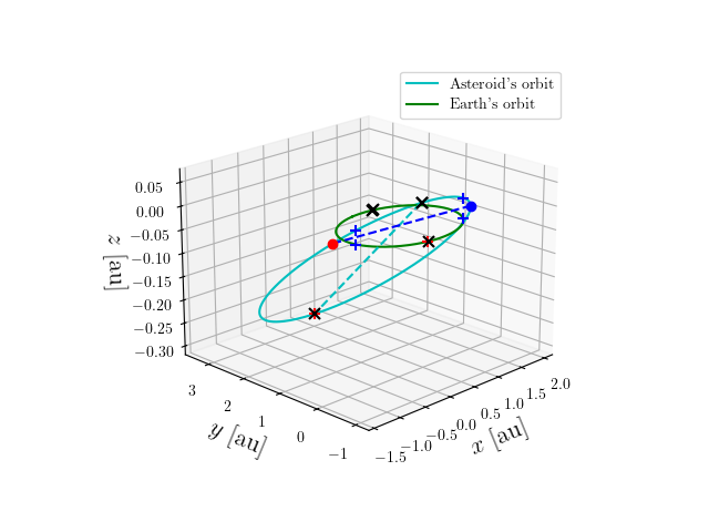 Asteroid orbit