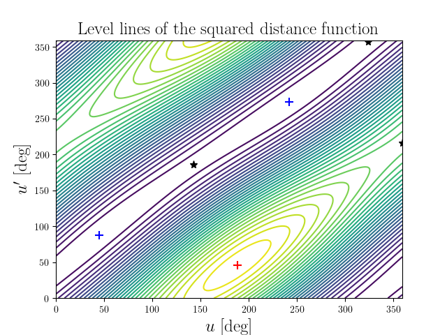 Level lines of the squared distance function